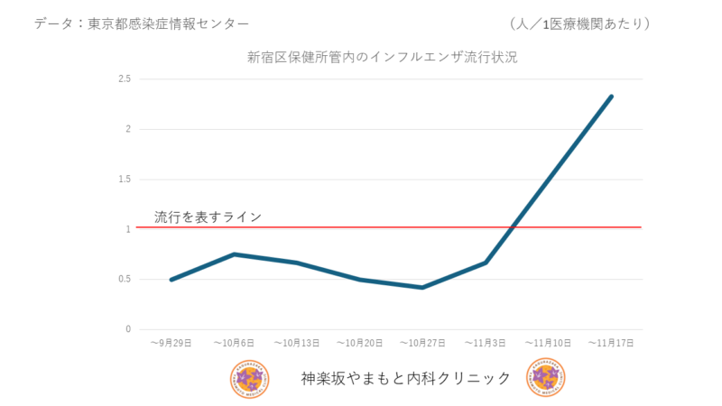 インフルエンザの流行シーズンになりましたのアイキャッチ画像